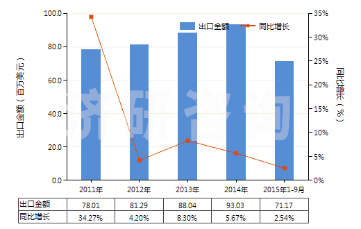 2011-2015年9月中國玻璃用型模(HS84805000)出口總額及增速統(tǒng)計